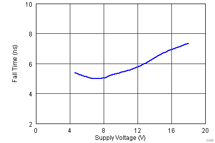UCC27518 UCC27519 Fall Time vs Supply
Voltage UCC27518 UCC27519 G009_Fall Time_lusaw9.png